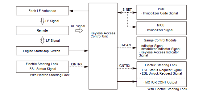 Security System Keyless Entry System - Testing & Troubleshooting